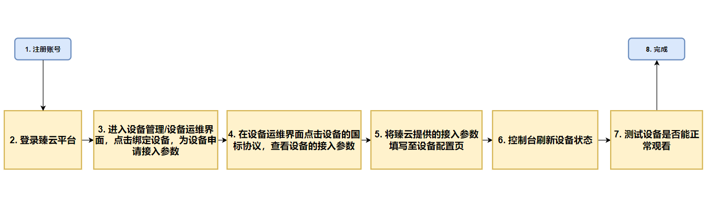 接入流程概览