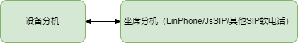 坐席呼叫设备