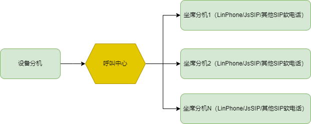 中心呼叫